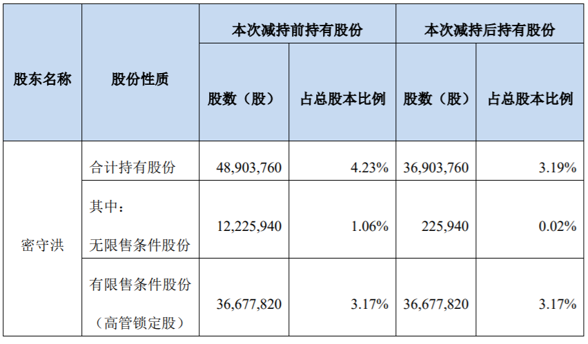 史丹利：公司监事减持股份完成 公司风险 第4张