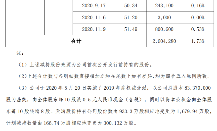 博创科技：持股5%以上股东减持计划实施完成 公司风险 第4张