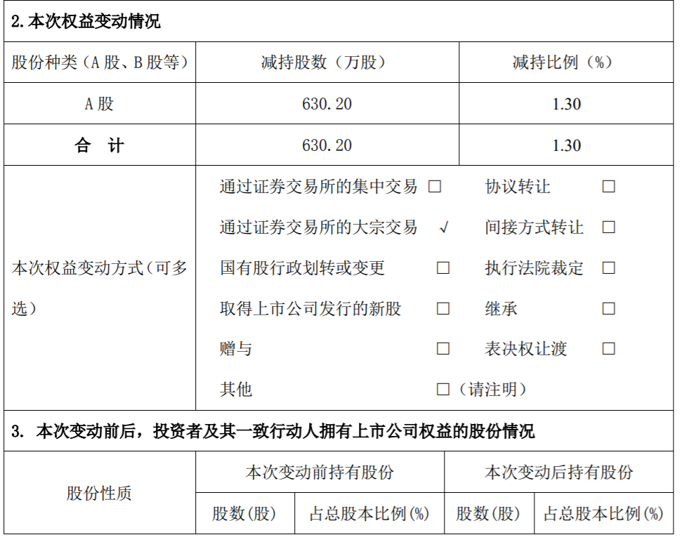 森远股份：持股5%以上股东、董事减持股份超过1% 公司风险 第4张