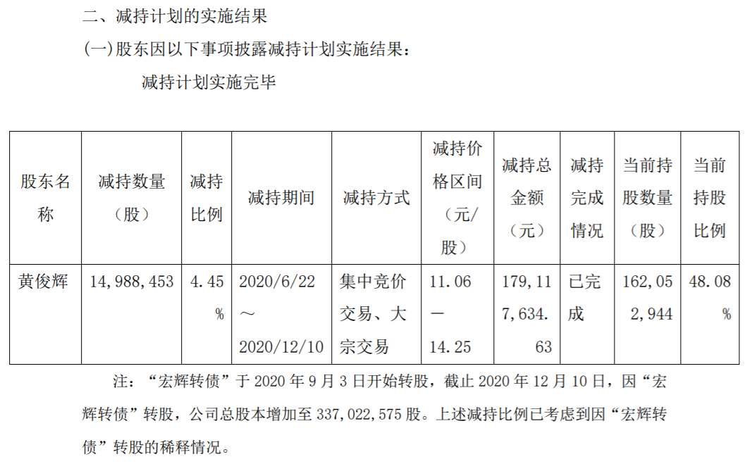 宏辉果蔬：控股股东完成股份减持计划 公司风险 第4张