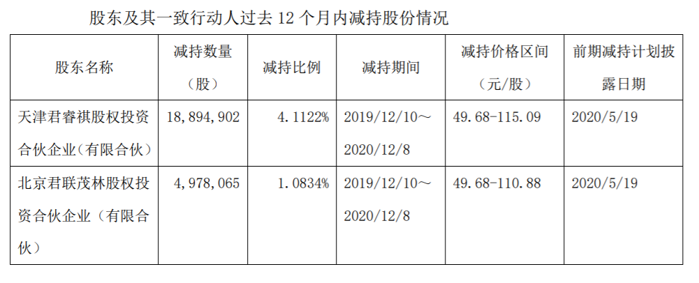 金域医学：股东集中竞价减持股份 公司风险 第4张