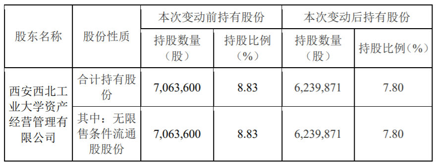 铂力特：5%以上股东减持达到1% 公司风险 第4张