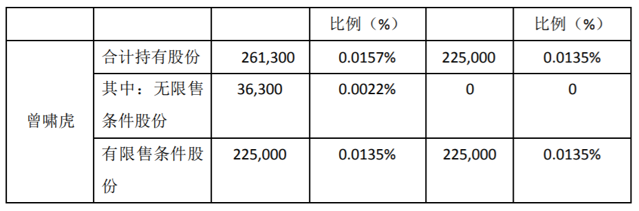 华测检测：高级管理人员减持计划完成 公司风险 第4张