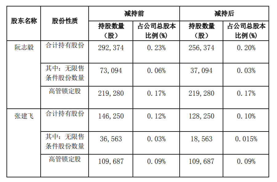 三利谱：公司部分董事、监事、高级管理人员减持计划时间过半 公司风险 第3张