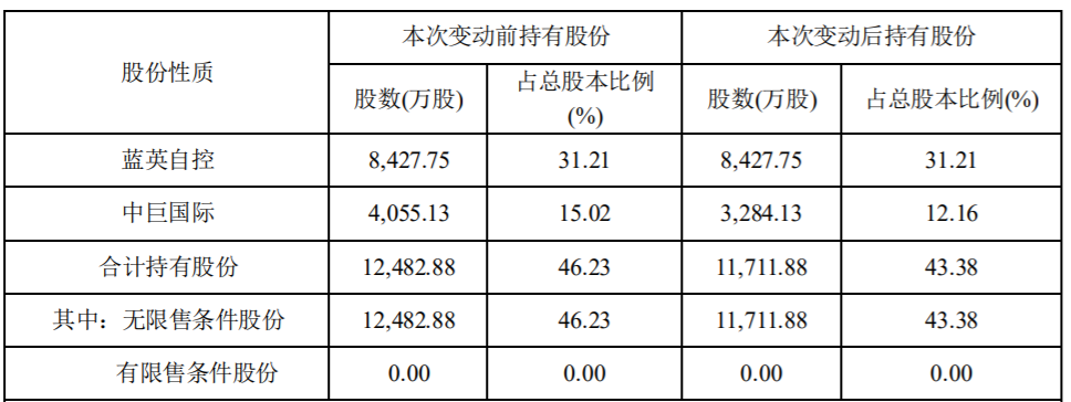 蓝英装备：控股股东及其一致行动人减持股份比例达到1% 公司风险 第3张