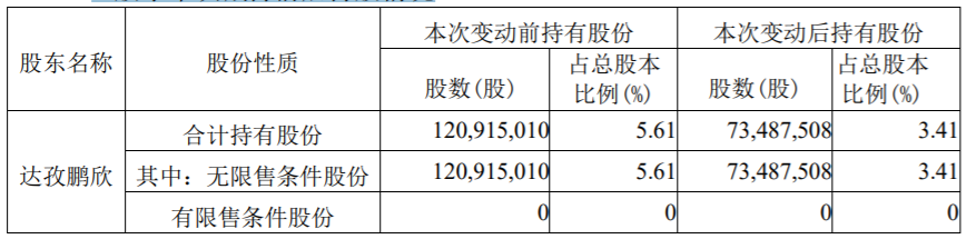 光启技术：非控股股东股份减持计划期间届满 公司风险 第4张