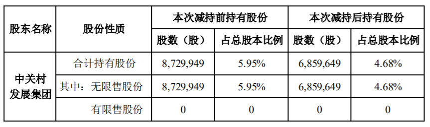 建科院 ：股东股份减持计划期限届满 公司风险 第3张