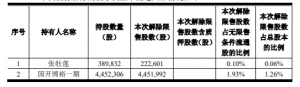 成都市贝瑞和康基因技术股份有限公司重大资产重组限售股份解禁上市流通 公司风险 第10张