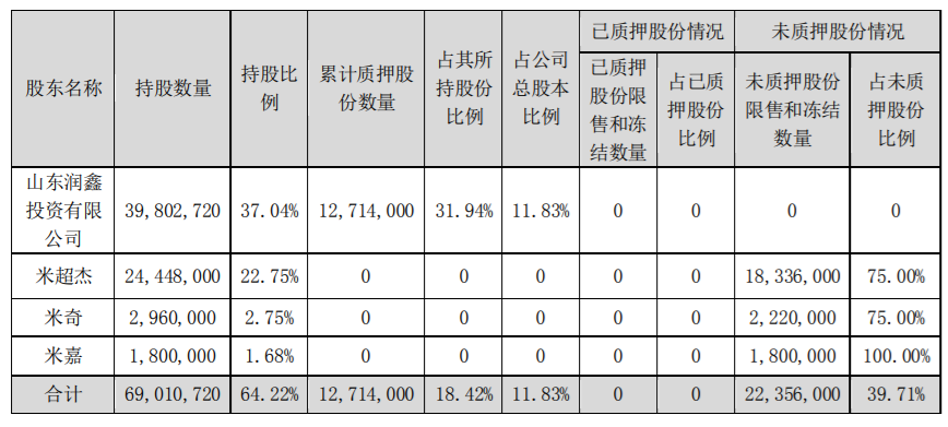 赛托生物：公司控股股东部分股份解除质押 公司风险 第2张