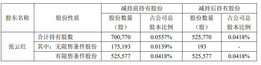 恒星科技 ：董事减持股份计划实施完成 公司风险 第3张