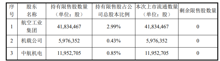 中信建投证券股份有限公司关于中航沈飞股份有限公司 重大资产出售及发行股份购买资产并募集配套资金暨关联交易之部分限售股解禁并上市流通的核查意见 公司风险 第1张