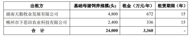 新五丰：租赁猪场暨关联交易 公司风险 第2张