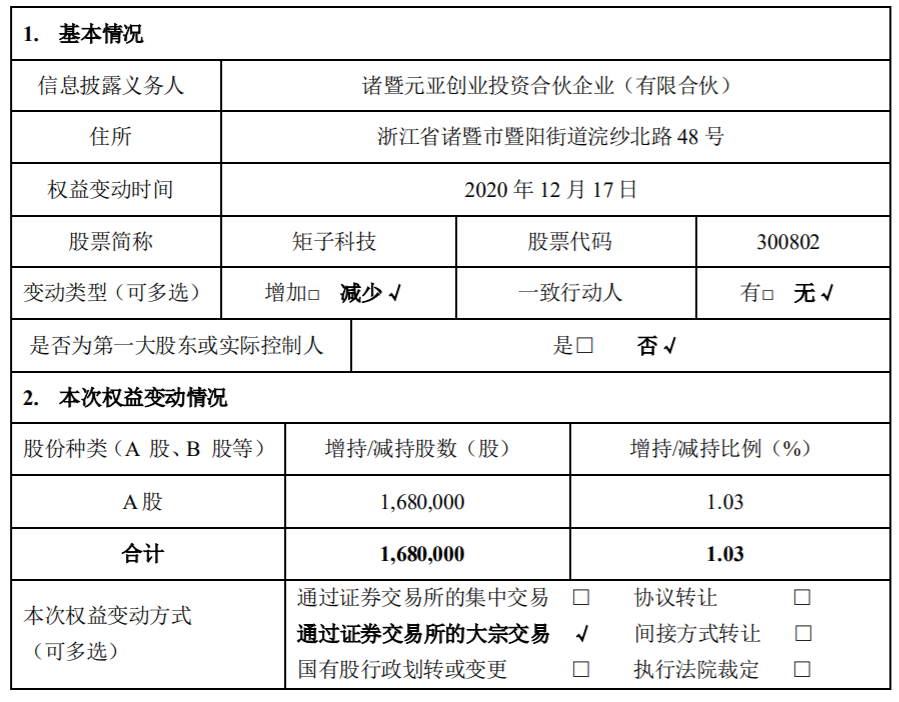 矩子科技：持股5%以上股东减持股份达到1% 公司风险 第2张