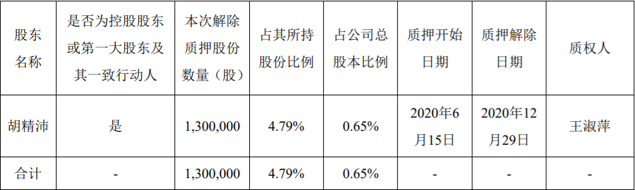 万泽股份5700000流通股被万泽集团质押给中国光大银行股份有限公司深圳分行，为其贷款提供质押担保 综合 第25张