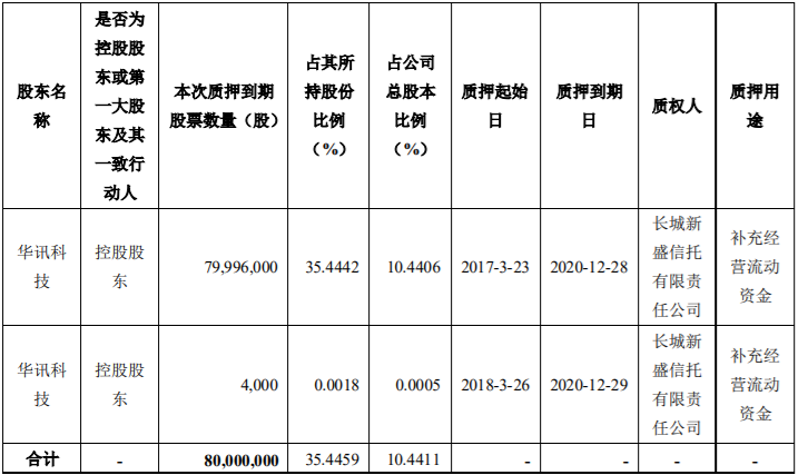 万泽股份5700000流通股被万泽集团质押给中国光大银行股份有限公司深圳分行，为其贷款提供质押担保 综合 第13张