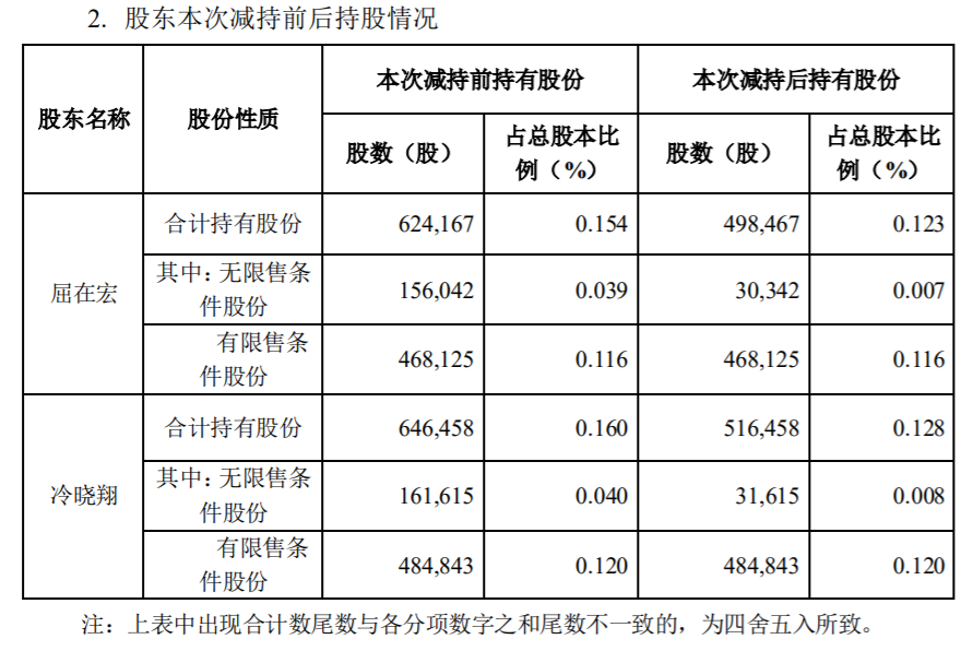 指南针：公司监事、高级管理人员股份减持计划实施进展 公司风险 第4张