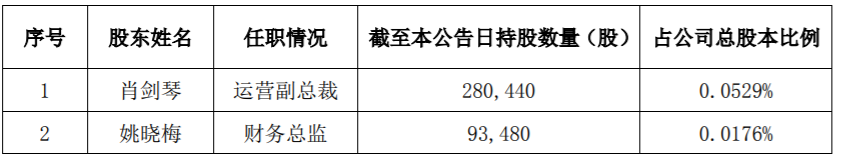 奇正藏药：高级管理人员拟减持公司股份 公司风险 第2张