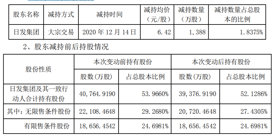 日发精机：控股股东及其一致行动人大宗减持股份比例超过1% 公司风险 第2张