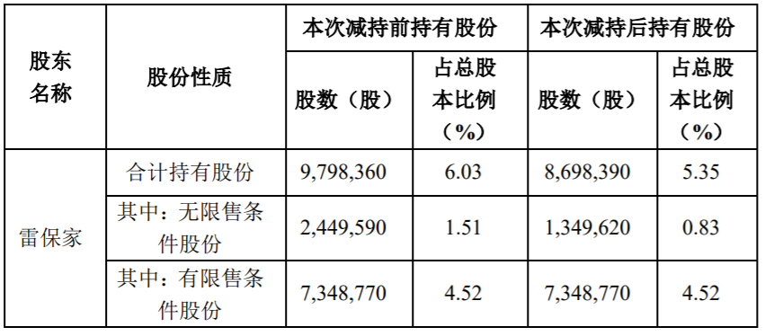 矩子科技：部分监事减持计划数量过半及减持计划实施完毕 公司风险 第3张