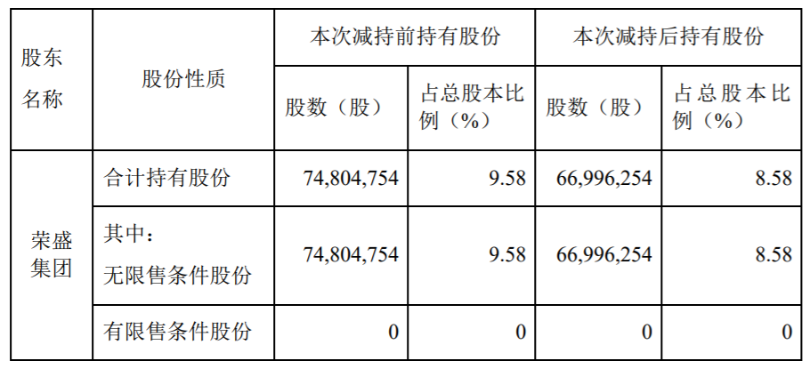 天原集团：持股5%以上股东减持计划实施进展 公司风险 第3张