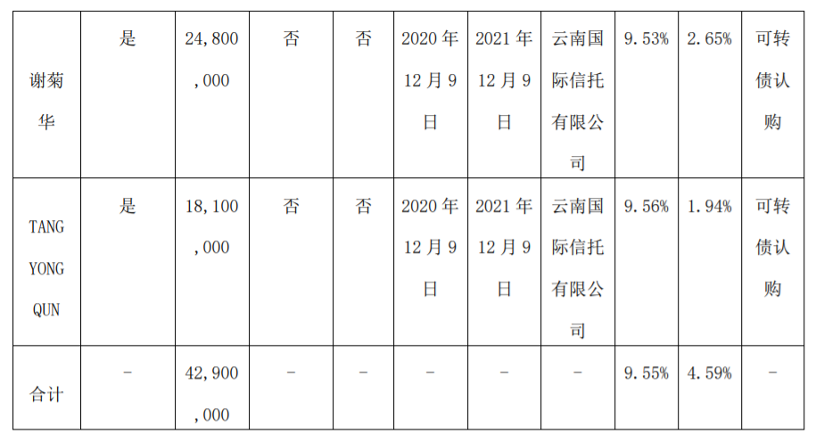 健友股份：控股股东部分股票质押 公司风险 第2张