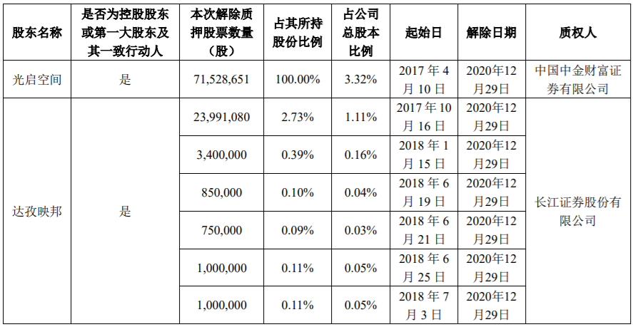 万泽股份5700000流通股被万泽集团质押给中国光大银行股份有限公司深圳分行，为其贷款提供质押担保 综合 第26张