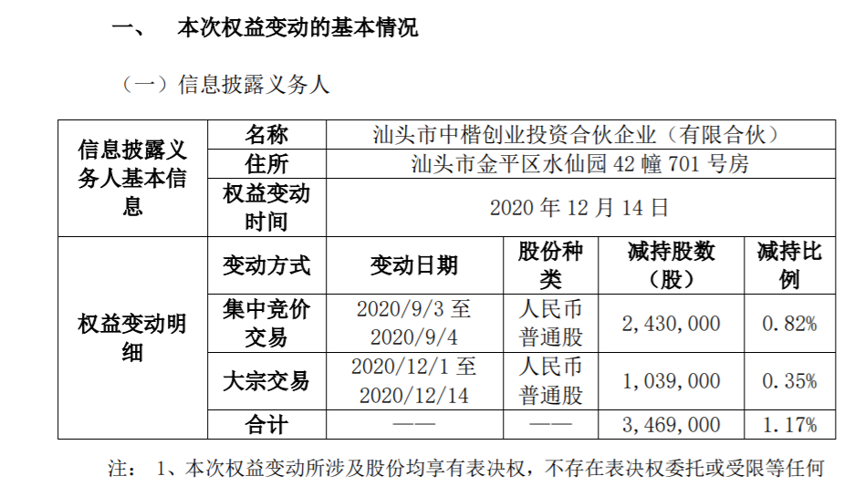 邦宝益智：5%以上股东减持超过1% 公司风险 第2张