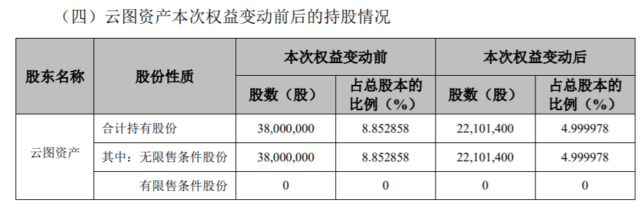 雪榕生物：持股5%以上股东减持至5%以下暨权益变动的提示性公告 公司风险 第4张