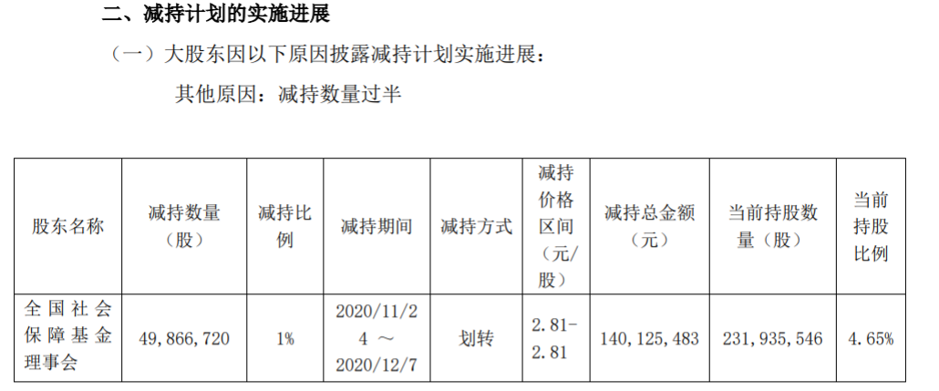 节能风电股东减持 股份 1%暨减持进展 公司风险 第3张