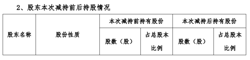 博创科技：持股5%以上股东减持计划实施完成 公司风险 第5张