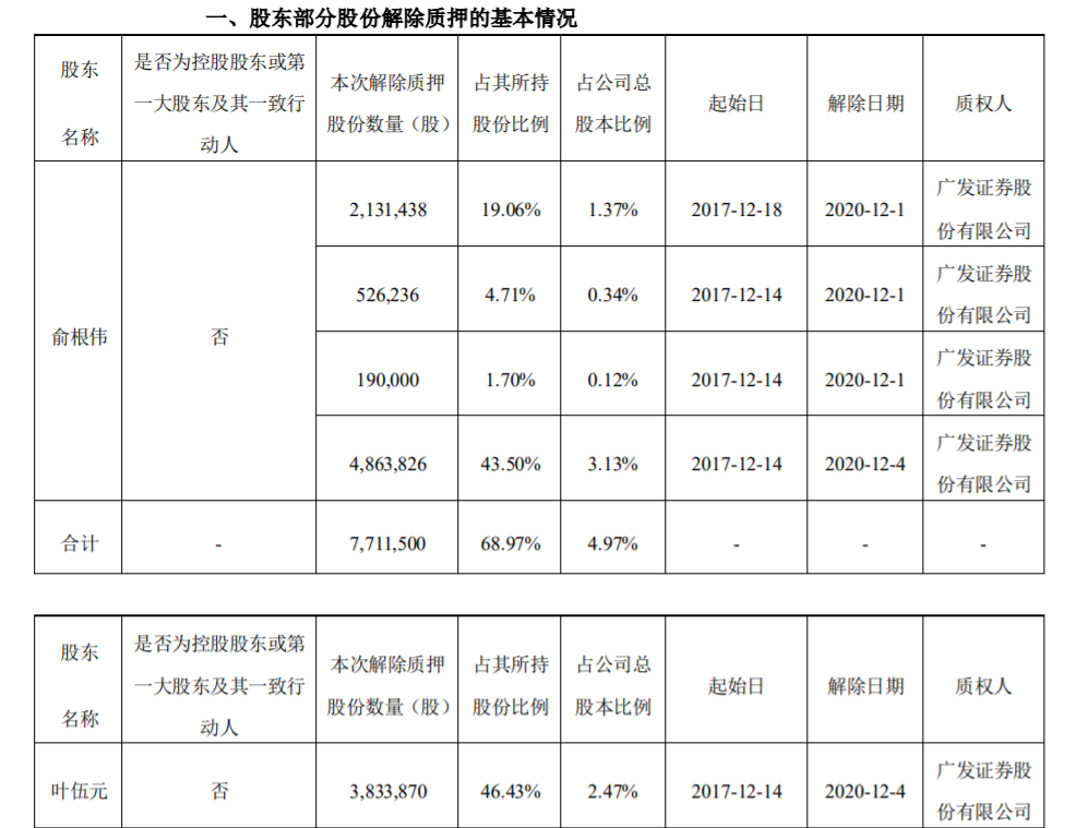 激智科技：持股 5%以上股东部分股份解除质押及质押 公司风险 第1张