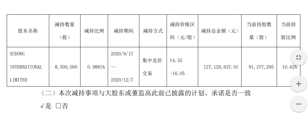 爱柯迪持股 5%以上股东减持股份 公司风险 第3张