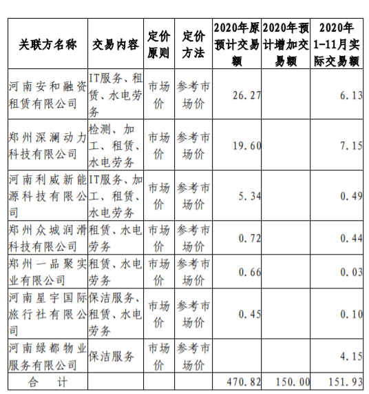 ST 宏盛：增加 2020 年经常性关联交易预计 公司风险 第6张