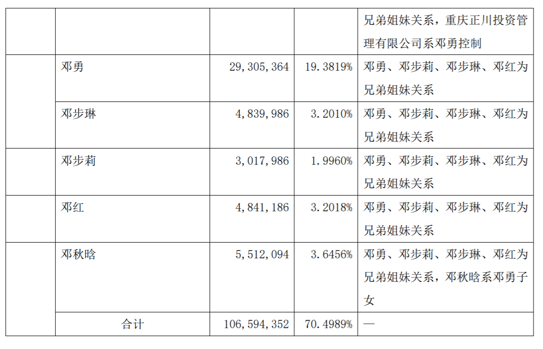 正川股份：股东集中竞价减持股份进展 公司风险 第3张