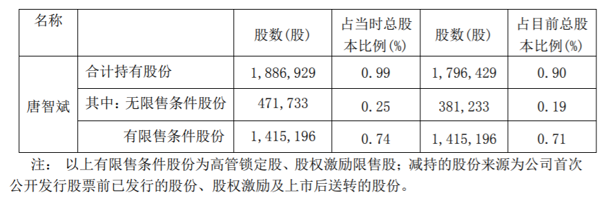 必创科技：公司董事、高管减持计划时间过半 公司风险 第2张