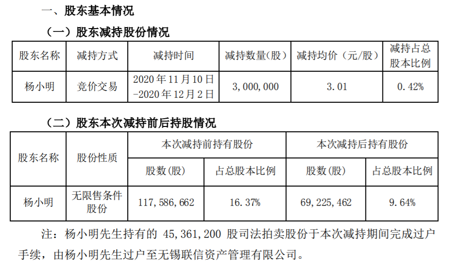 ST远程：持股5%以上股东股份减持 公司风险 第2张