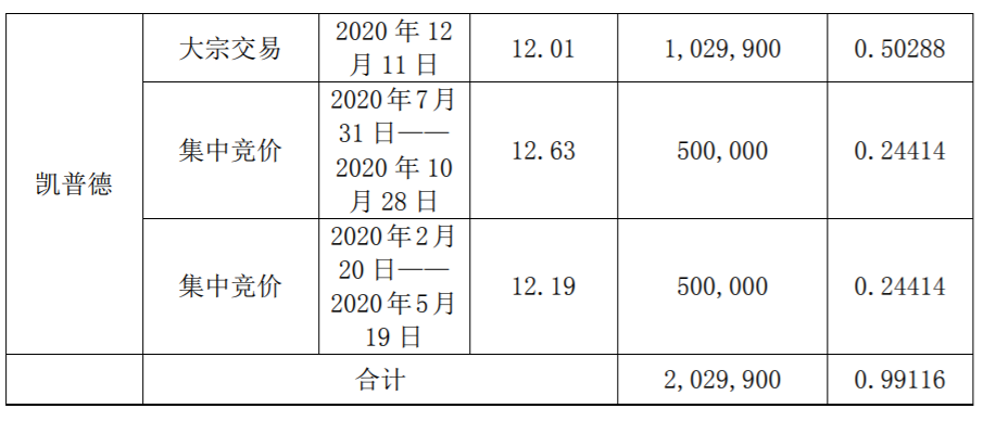 桂发祥：持股5%以上股东减持股份暨权益变动 公司风险 第3张