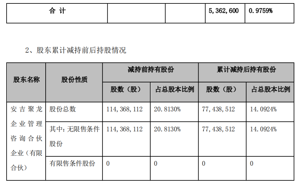 聚龙股份：控股股东减持股份计划时间过半 公司风险 第3张