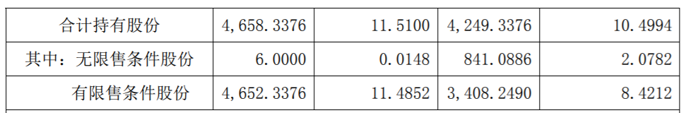 长春高新：持股5%以上股东减持股份超过1% 公司风险 第3张