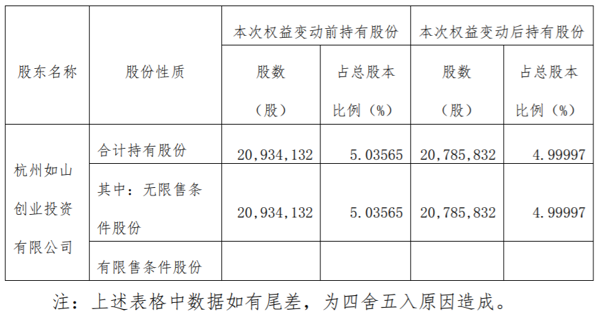 中兴商业： 持股5%以上股东减持股份后持股比例低于5% 公司风险 第3张