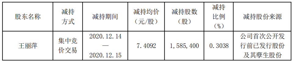 东宝生物：公司部分董事、监事、高级管理人员减持计划实施进展 公司风险 第2张