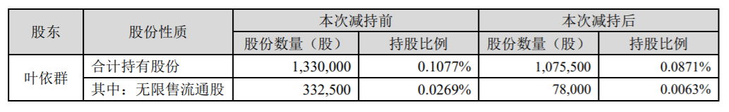 亿帆医药：股东大宗交易减持股份 公司风险 第3张