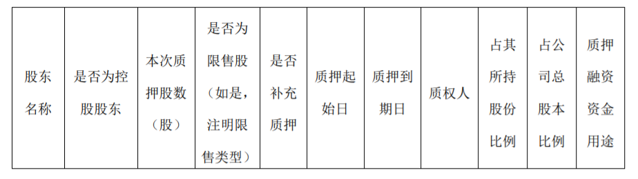 健友股份：控股股东部分股票质押 公司风险 第1张