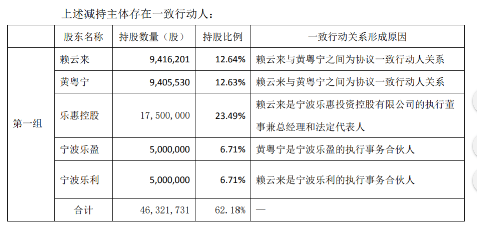 乐惠国际股东及董监高减持股份计划 公司风险 第3张