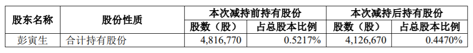 联化科技：公司副董事长减持计划数量过半 公司风险 第3张