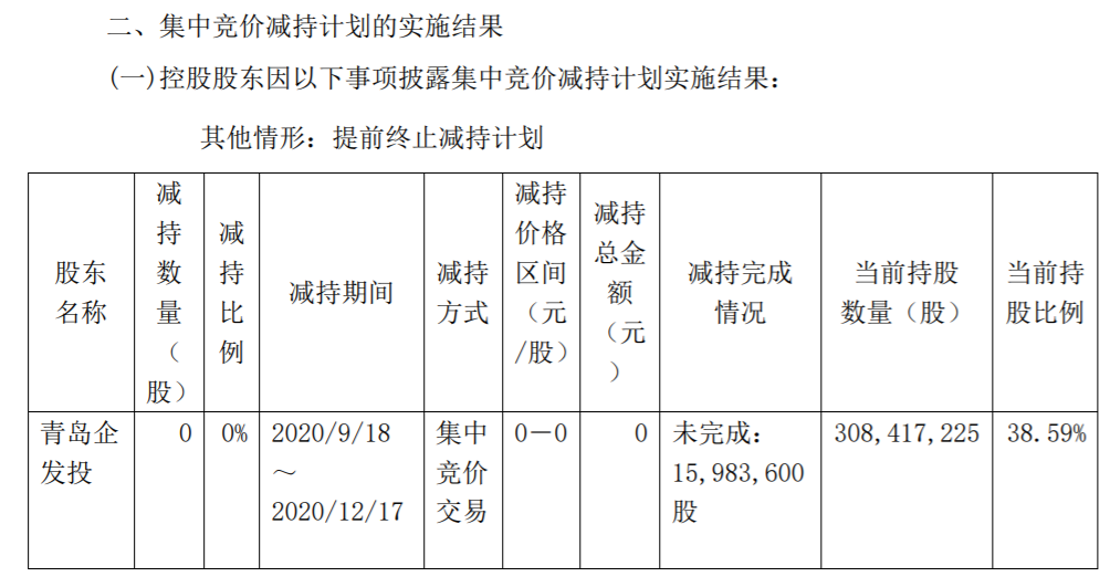 澳柯玛：控股股东提前终止减持计划暨集中竞价减持股份 公司风险 第3张