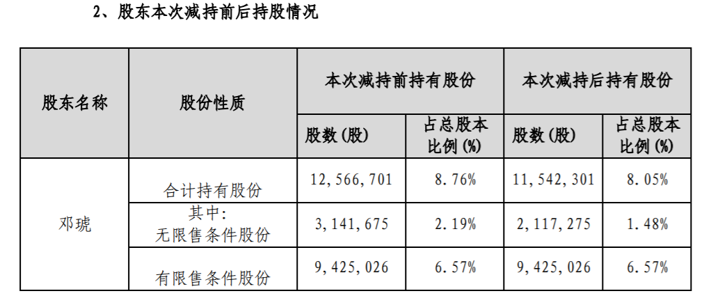 英可瑞：持股5%以上股东、公司董事减持计划数量过半 公司风险 第3张