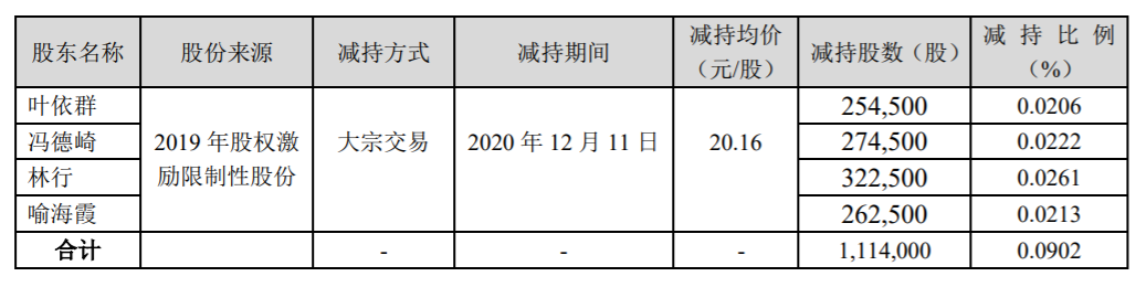 亿帆医药：股东大宗交易减持股份 公司风险 第2张