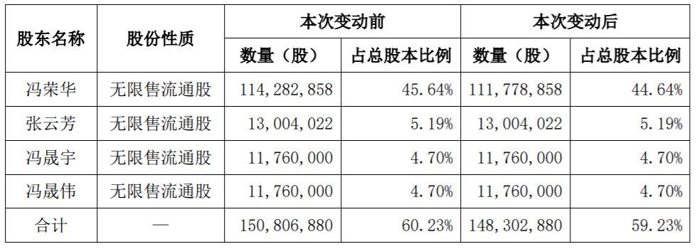 荣晟环保 ：控股股东减持比例达1% 公司风险 第3张