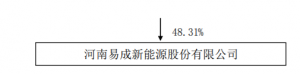 河南易成新能源股份有限公司资产置换暨关联交易 公司风险 第4张